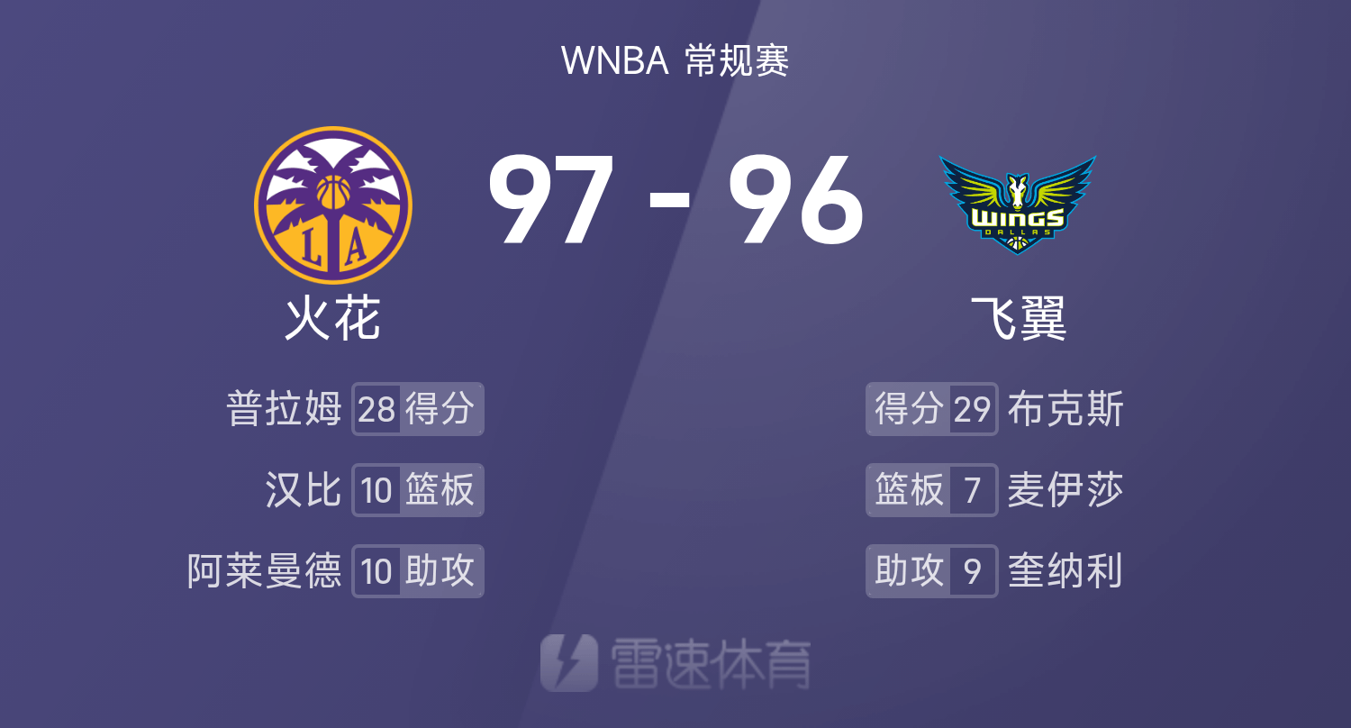 WNBA战报:佩奇29分&李月汝3分1篮板,火花五人得分上双以97-96险胜飞翼